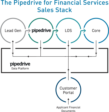 The Pipedrive for Financial Services Sales Stack